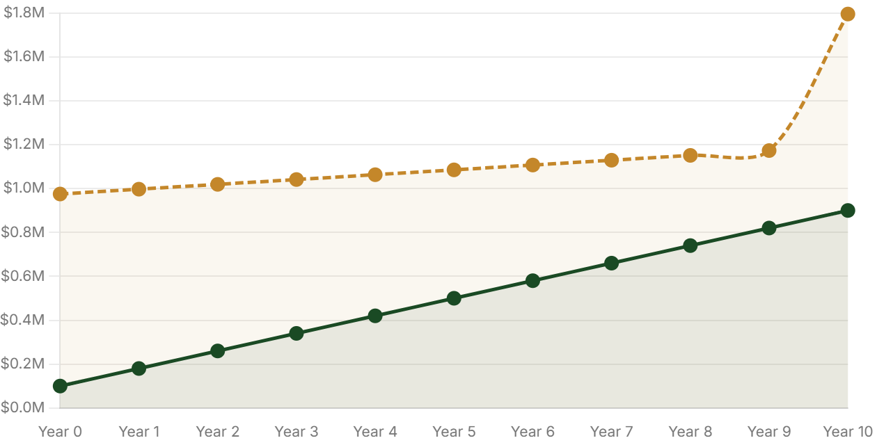 10-Year Cumulative Cost - Natural Grass vs. Artificial Turf Football Field