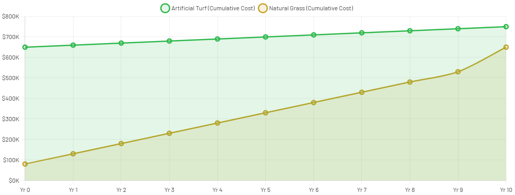 10-Year Total Cost of Ownership -Artificial vs. Natural Grass (HS-Size Field)
