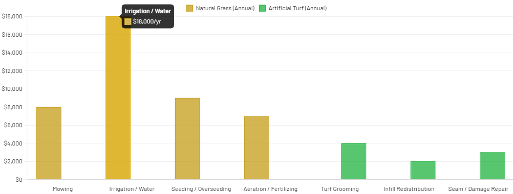 Annual Maintenance Cost - Artificial Turf vs. Natural Grass