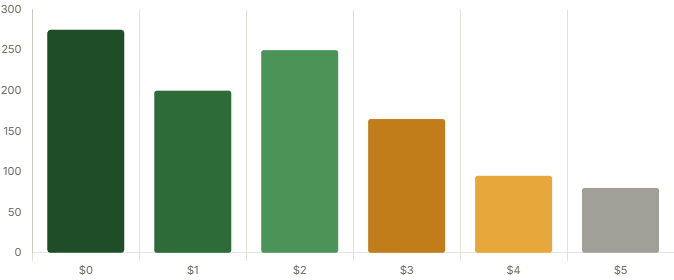 Annual Turf Lawn Care Cost by Task (Residential, 1,500 sq ft)