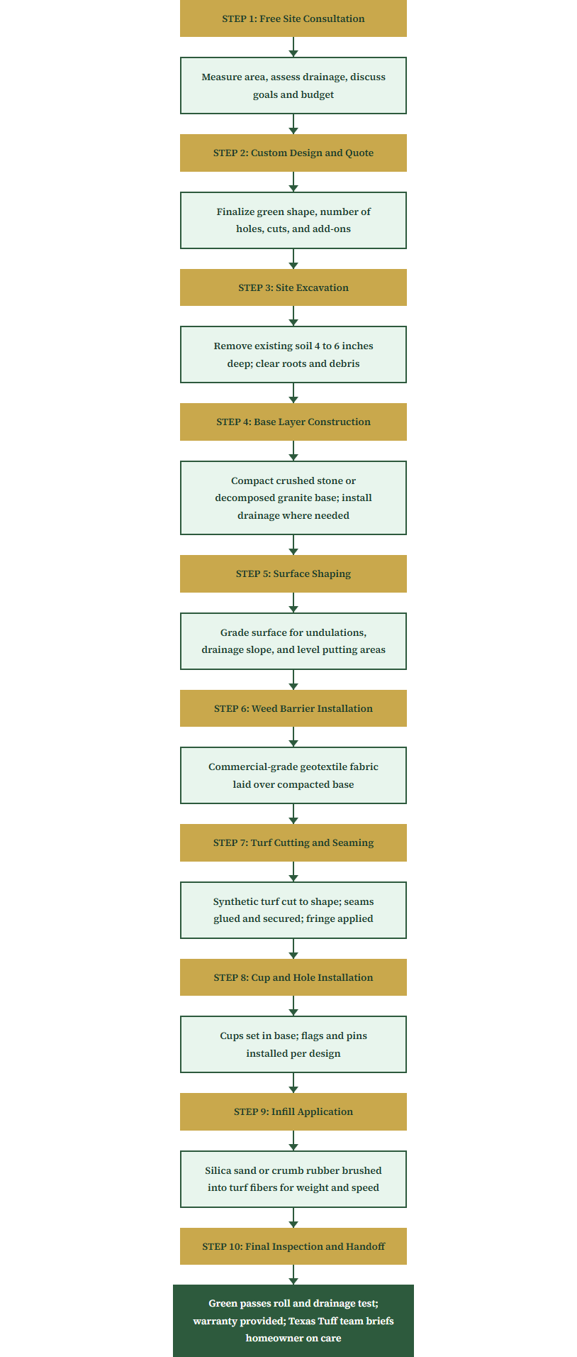 Backyard Putting Green Installation Process Flowchart