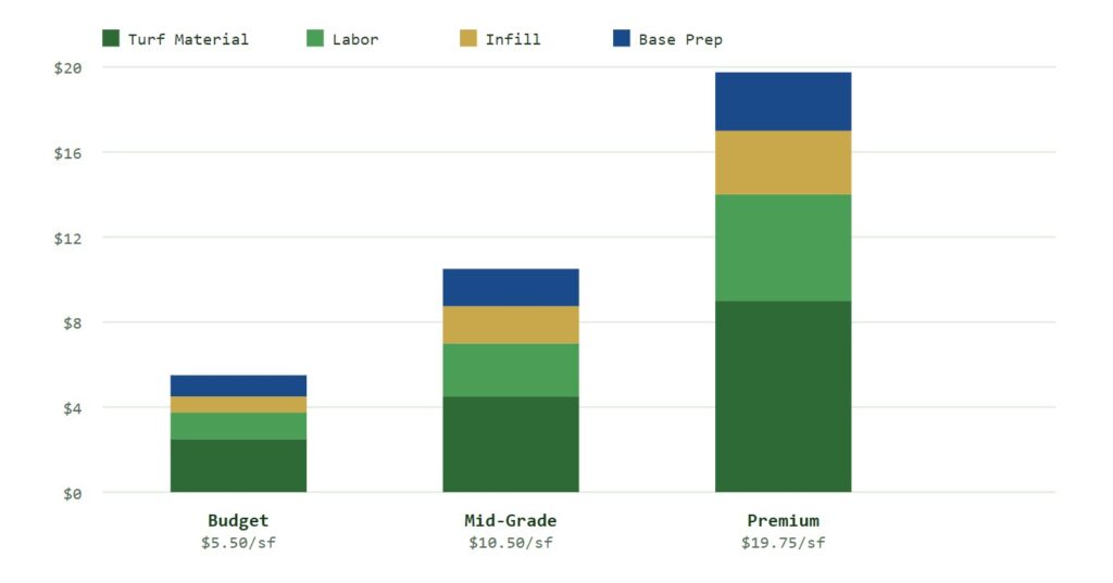 Cost Component Stack by Quality Tier ($sq ft installed)