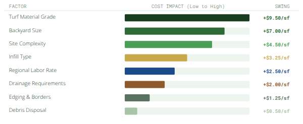 Cost Impact by Factor - Low vs High Influence