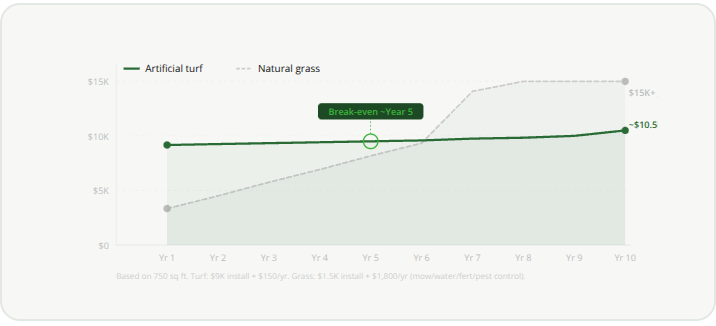 Cumulative 10-year cost - 750 sq ft yard in Dallas