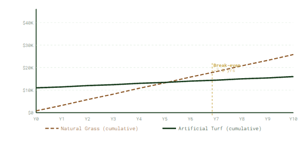 Cumulative Cost Comparison - Artificial Turf vs Natural Grass (1,000 sq ft)