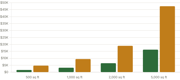 DIY Materials Only vs. Professional Install Cost by Lawn Size