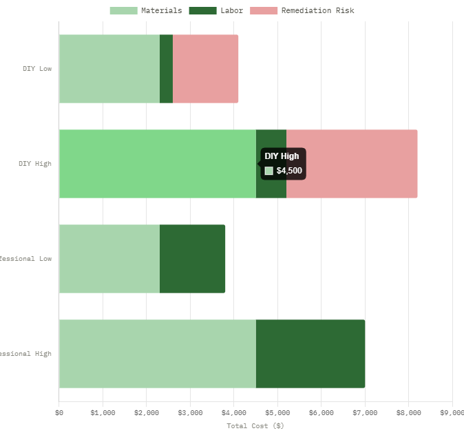 DIY vs. Professional Install - 500 sq ft Pet Turf Cost Comparison