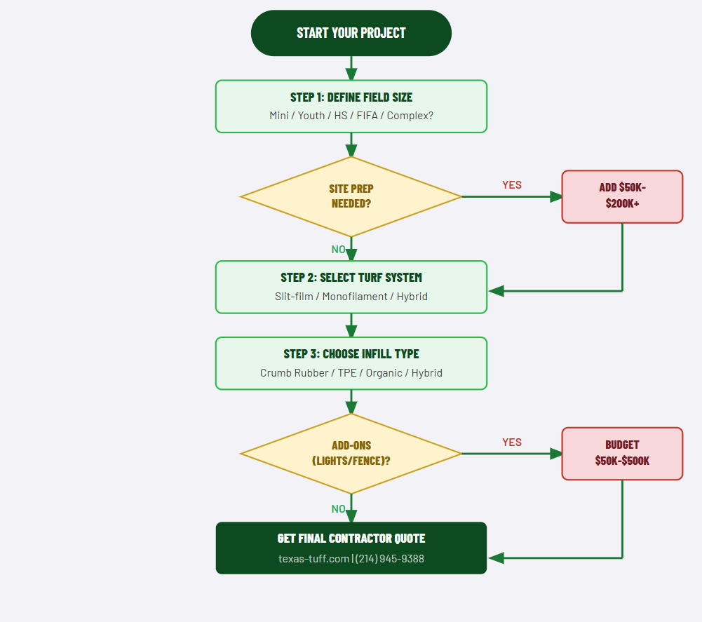 Factors That Impact Soccer Turf Installation Costs