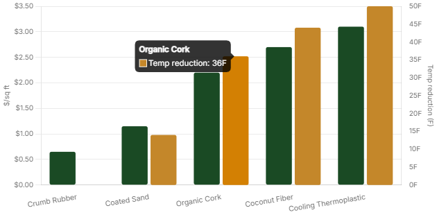 Infill Options - Cost per Square Foot vs. Surface Temperature Reduction