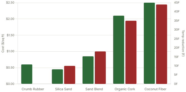 Infill System Cost vs. Surface Temperature Reduction (Texas Summer)