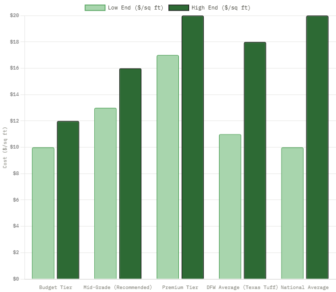 Pet Turf Cost Per Square Foot by Tier (2026)