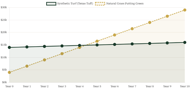 Synthetic vs. Natural Grass Putting Green (500 sq. ft.)