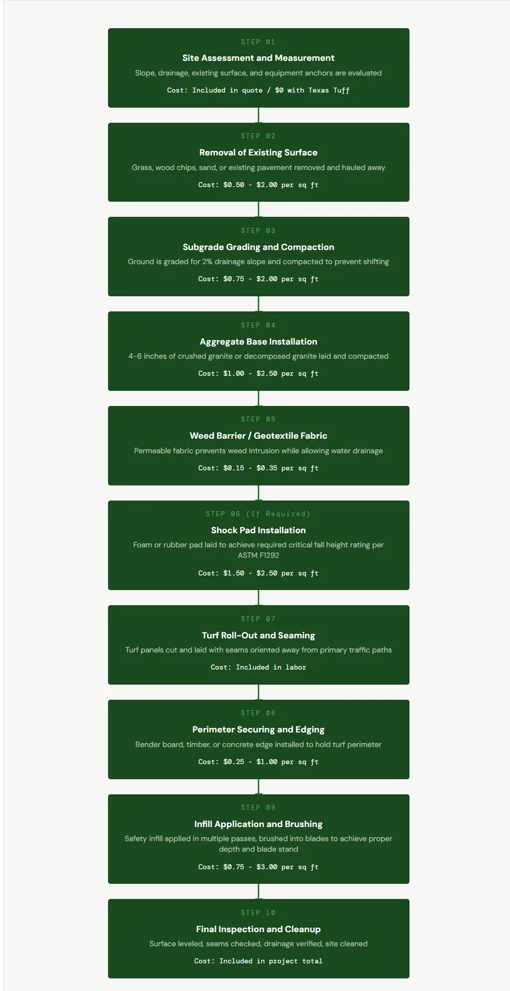 The Playground Turf Installation Process and What Each Step Costs