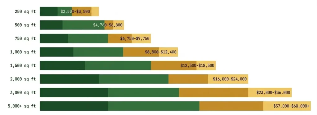 Total Installed Cost by Backyard Size (Mid-Grade Turf)