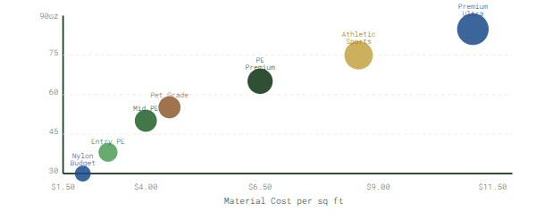 Total Installed Cost by Backyard Size (Mid-Grade Turf)