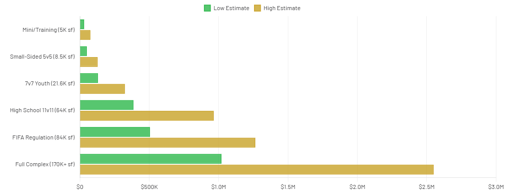 Total Installed Cost by Field Type (2025 Estimates)