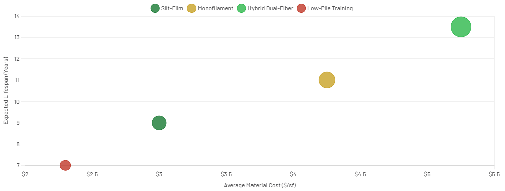 Turf System - Cost vs. Lifespan Scatter View