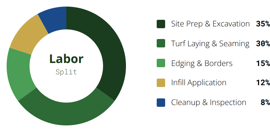 Where Labor Hours Go - Installation Time Allocation