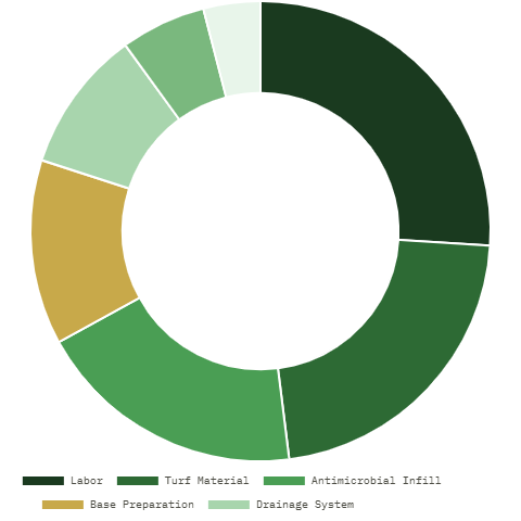 Where Your Pet Turf Dollar Goes (500 sq ft, mid-grade)