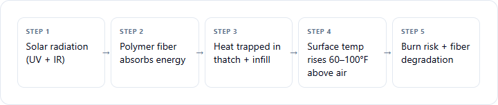 Does artificial turf get hot