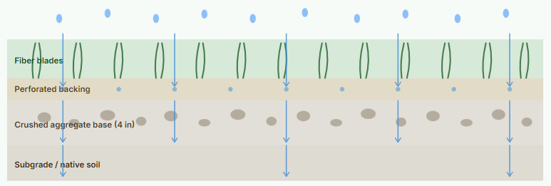 How water drains through a turf system (cross-section)