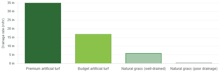 Surface drainage speed comparison (inches per hour)