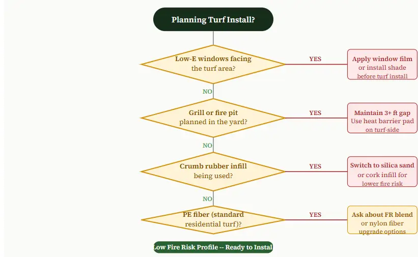 Turf Fire Safety -- Prevention Decision Flowchart