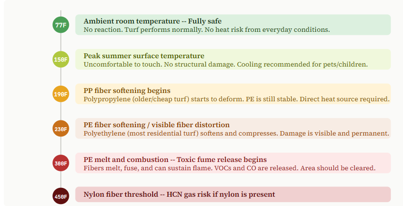 What Happens at Each Temperature