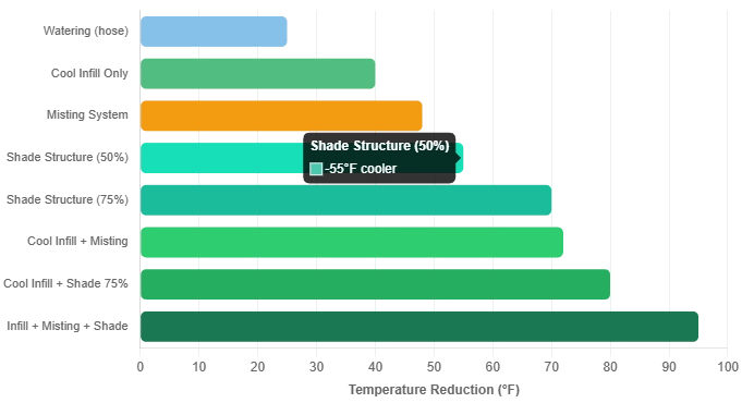 estimated temperature reduction by cooling method (starting at 170°f baseline)