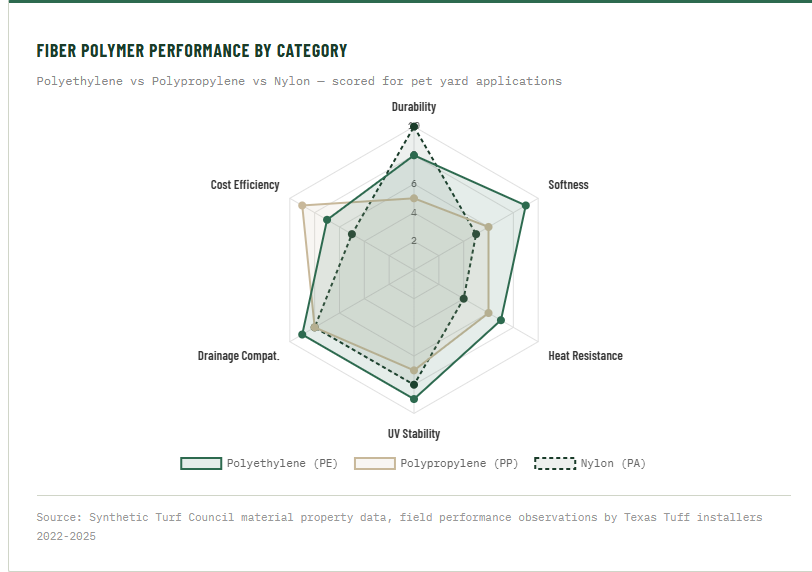 fiber polymer performance by category