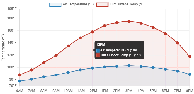 hourly turf surface temperature curve (july average, hot climate)