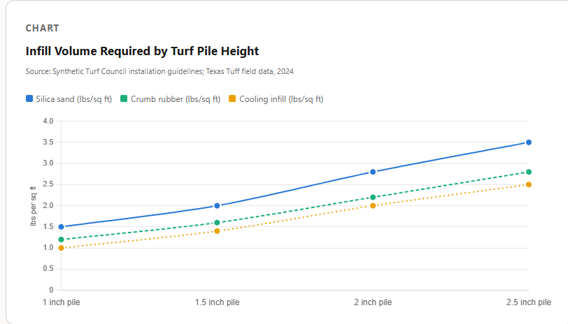 infill volume required by turf pile height