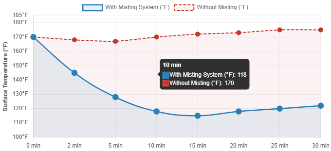 misting system performance data - temperature drop over time