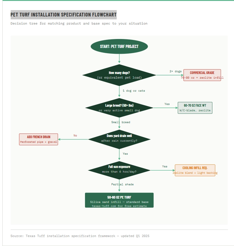 pet turf installation specification flowchart