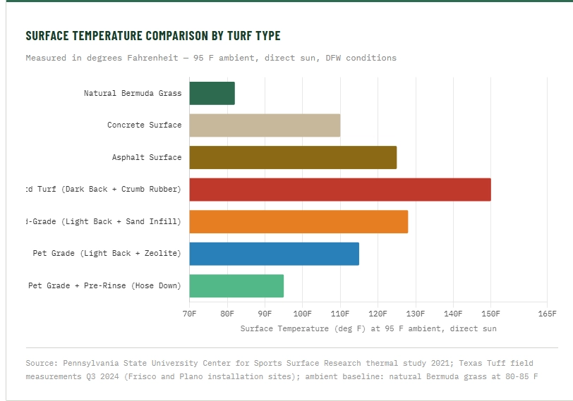 surface temperature comparison by turf type