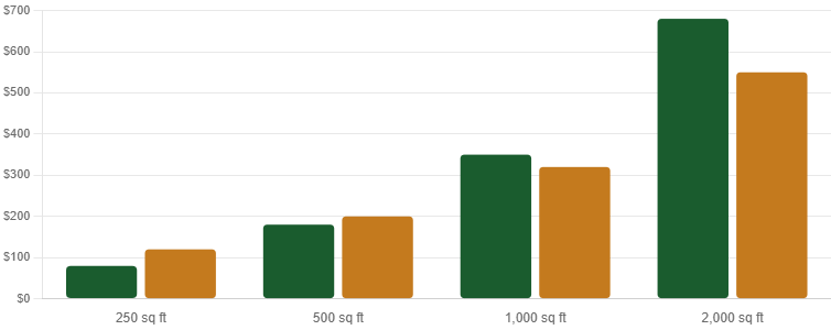 tool cost by project size - diy vs professional install